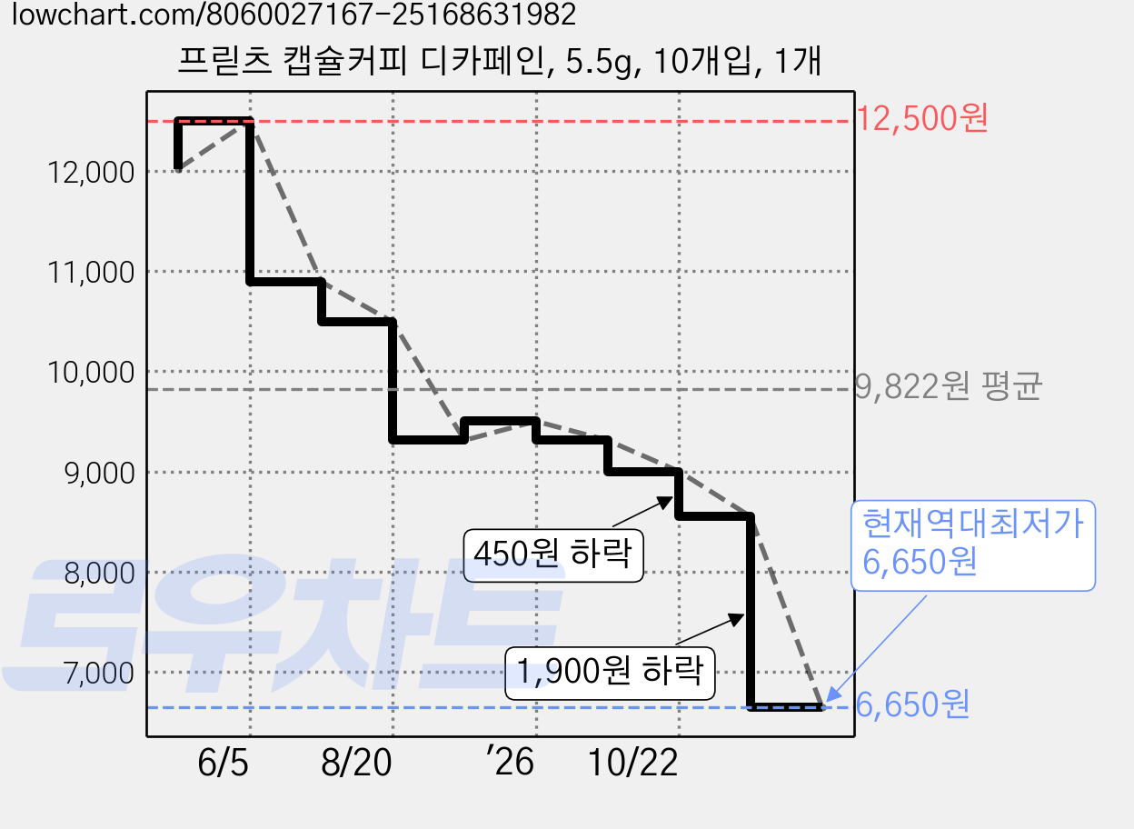 프릳츠 캡슐커피 디카페인, 5.5g, 10개입, 1개 가격 변동 차트, 현재가 6,650원, 역대최저가