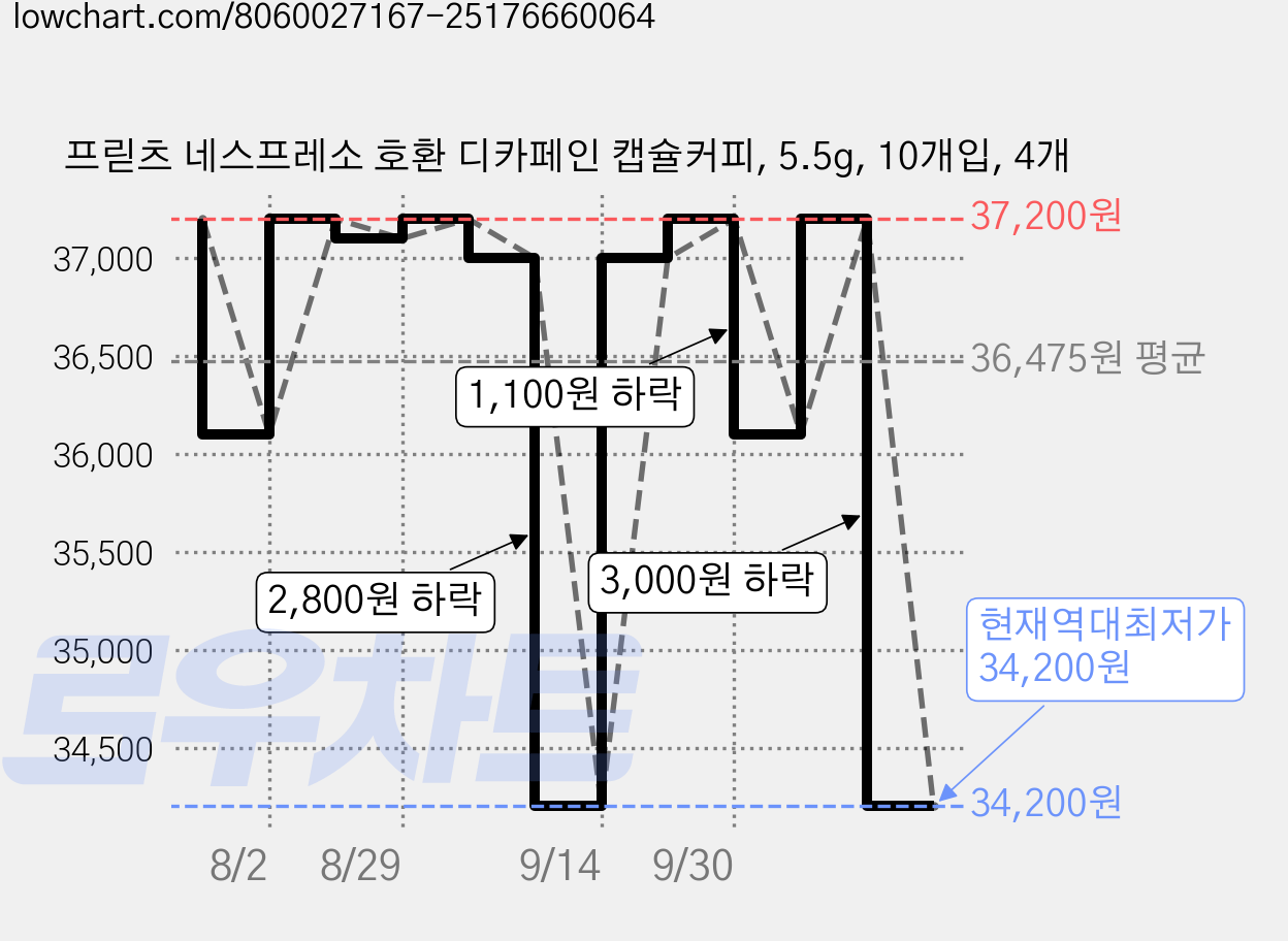 프릳츠 네스프레소 호환 디카페인 캡슐커피, 5.5g, 10개입, 4개 가격 변동 차트, 현재가 34,200원, 역대최저가