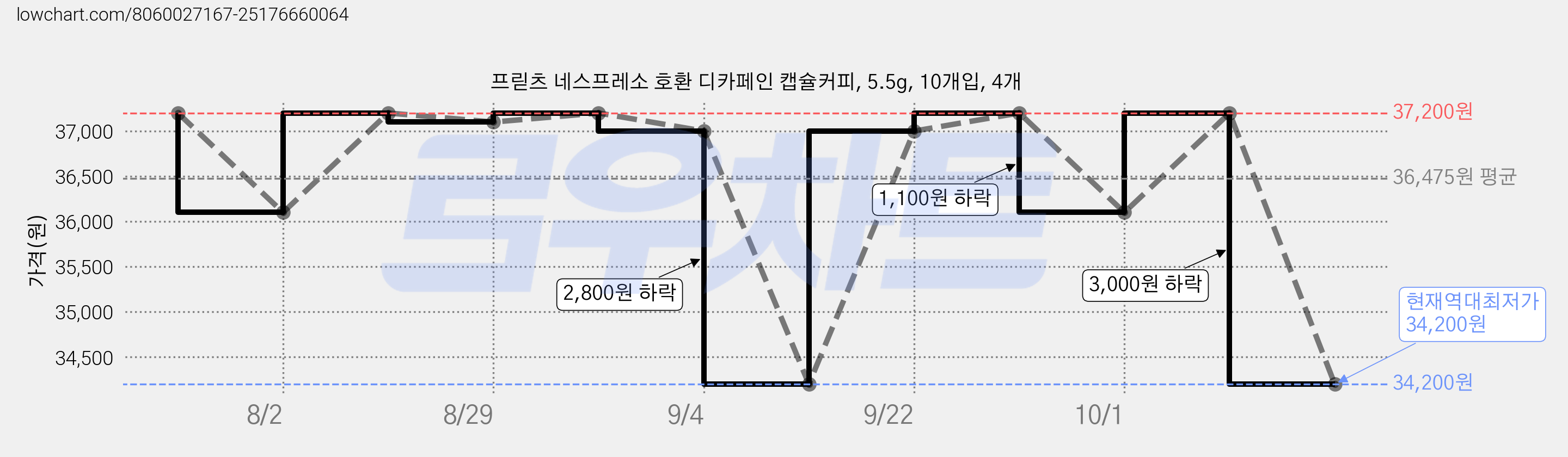 프릳츠 네스프레소 호환 디카페인 캡슐커피, 5.5g, 10개입, 4개 가격 변동 차트, 현재가 34,200원, 역대최저가