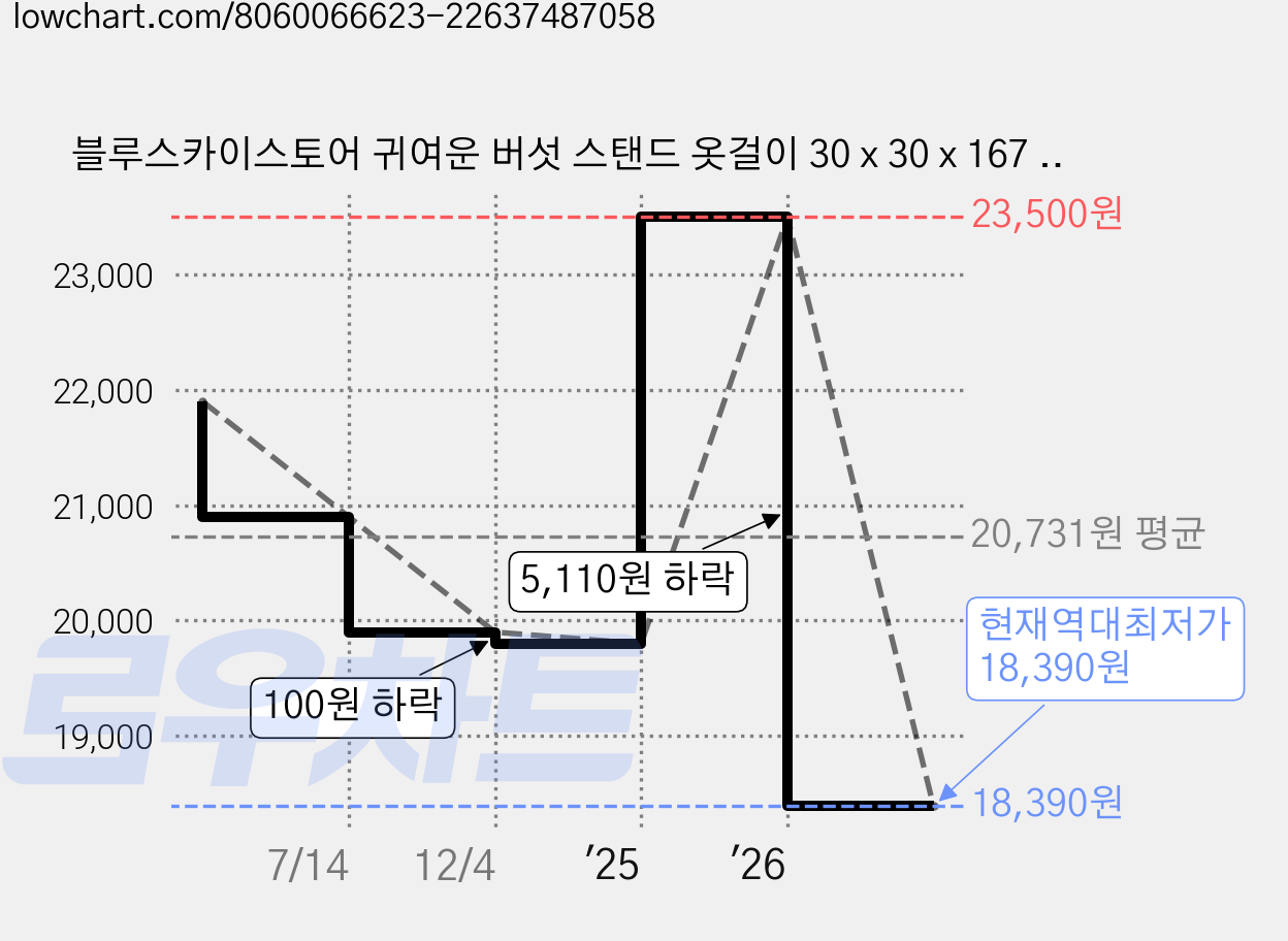 블루스카이스토어 귀여운 버섯 스탠드 옷걸이 30 x 30 x 167 cm, 화이트 가격 변동 차트, 현재가 18,390원, 역대최저가