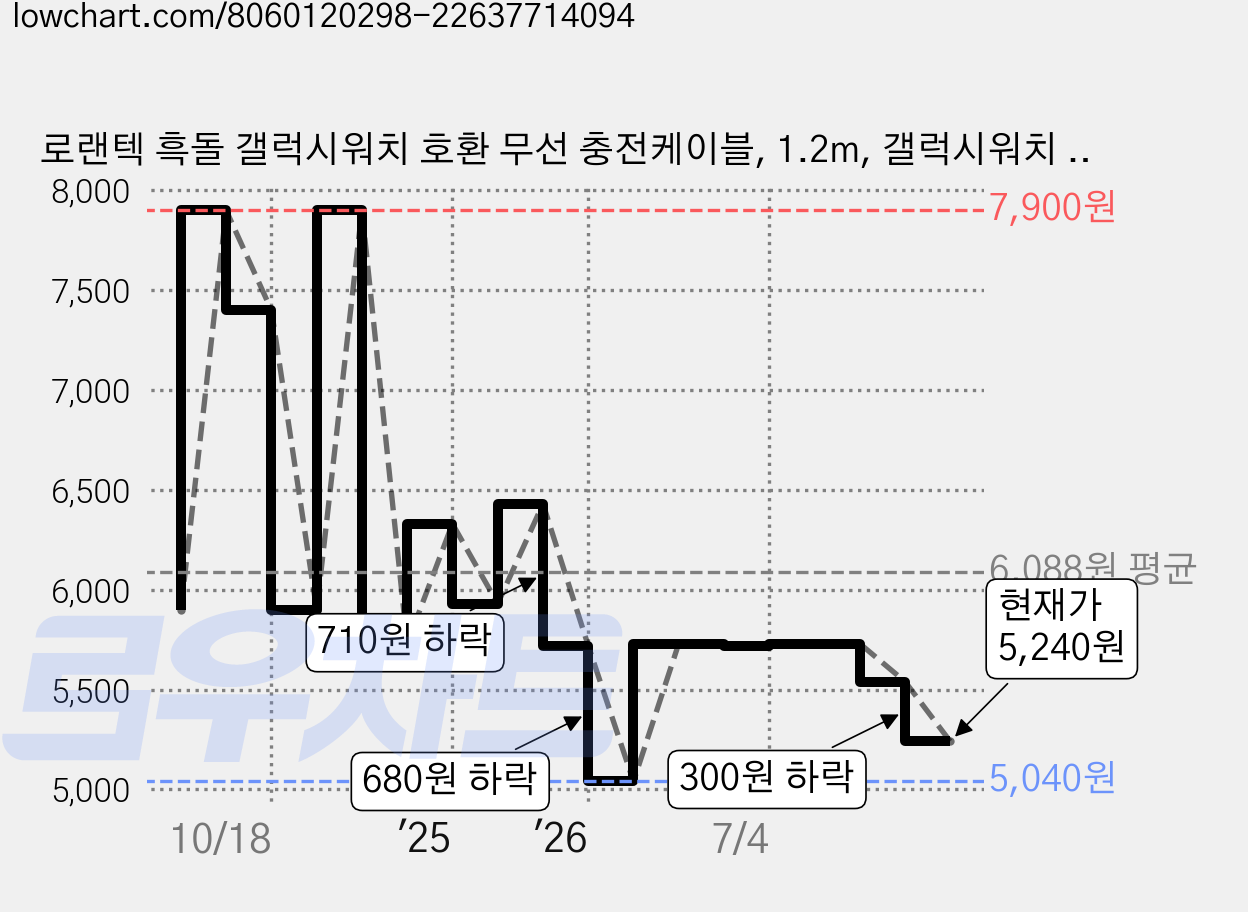로랜텍 흑돌 갤럭시워치 호환 무선 충전케이블, 1.2m, 갤럭시워치 충전기 단일, 1개 가격 변동 차트, 현재가 5,240원, 관측 최저가 5,040원