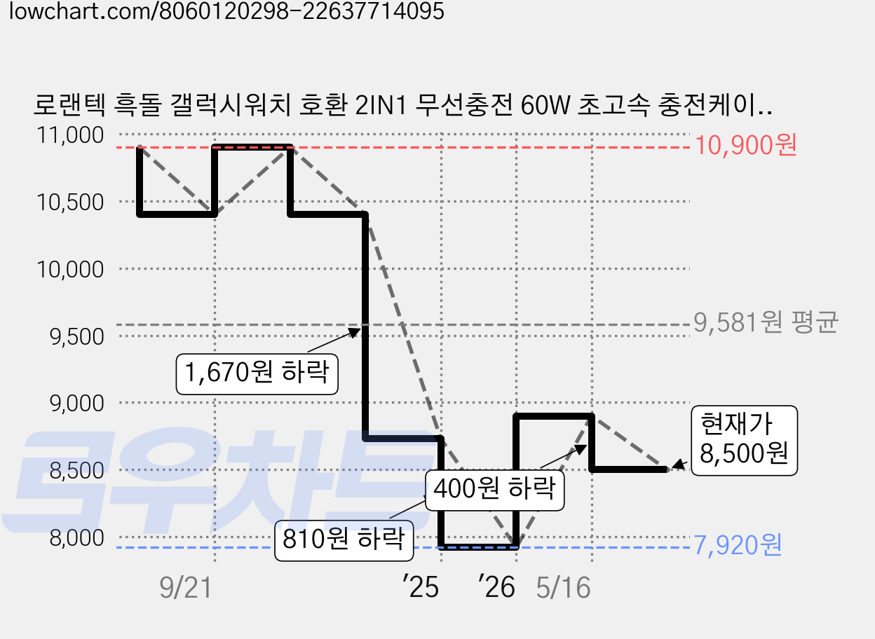 로랜텍 흑돌 갤럭시워치 호환 2IN1 무선충전 60W 초고속 충전케이블, 1.2m, 갤럭시워치 2IN1 무선충전기 60W 초고속충전케이블, 1개 가격 변동 차트, 현재가 8,500원, 관측 최저가 7,920원