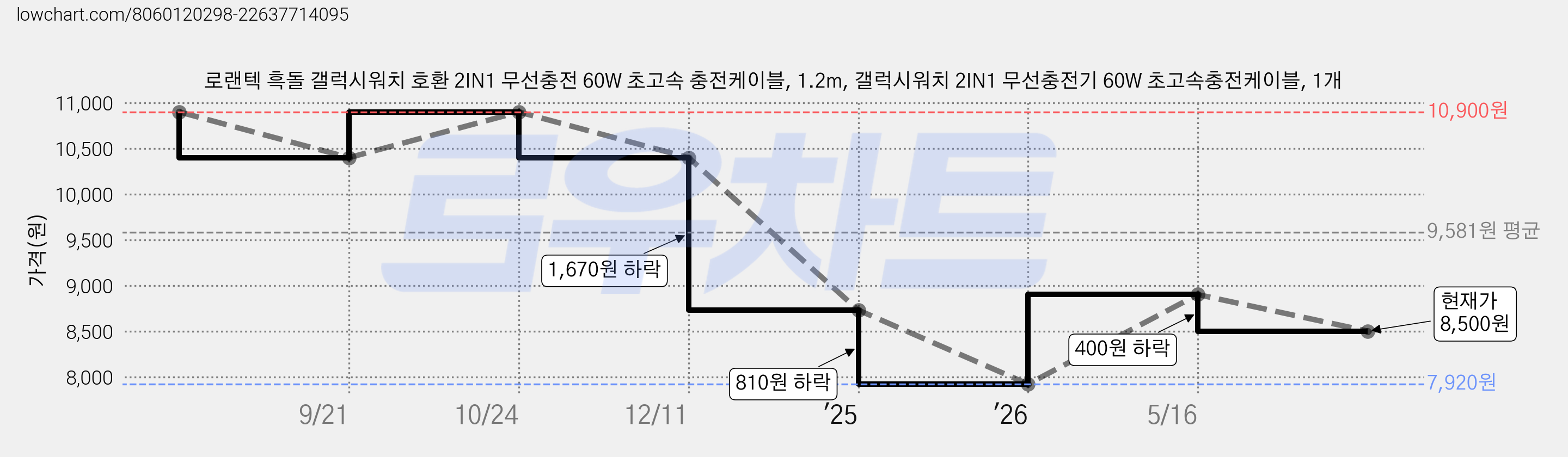 로랜텍 흑돌 갤럭시워치 호환 2IN1 무선충전 60W 초고속 충전케이블, 1.2m, 갤럭시워치 2IN1 무선충전기 60W 초고속충전케이블, 1개 가격 변동 차트, 현재가 8,500원, 관측 최저가 7,920원