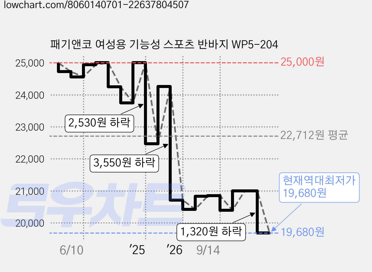 패기앤코 여성용 기능성 스포츠 반바지 WP5-204 가격 변동 차트, 현재가 19,680원, 역대최저가