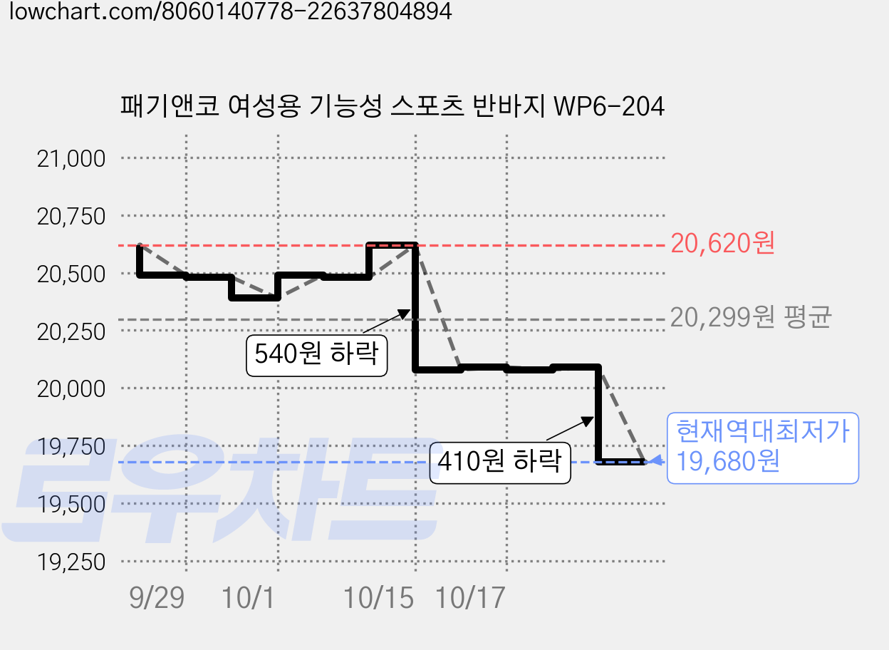 패기앤코 여성용 기능성 스포츠 반바지 WP6-204 가격 변동 차트, 현재가 19,680원, 역대최저가