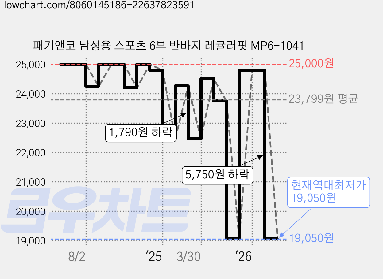 패기앤코 남성용 스포츠 6부 반바지 레귤러핏 MP6-1041 가격 변동 차트, 현재가 19,050원, 역대최저가