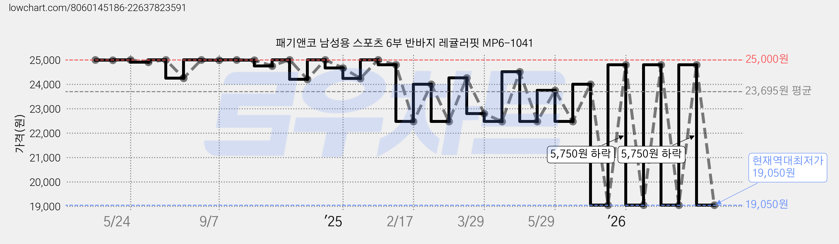 패기앤코 남성용 스포츠 6부 반바지 레귤러핏 MP6-1041 가격 변동 차트, 현재가 19,050원, 역대최저가