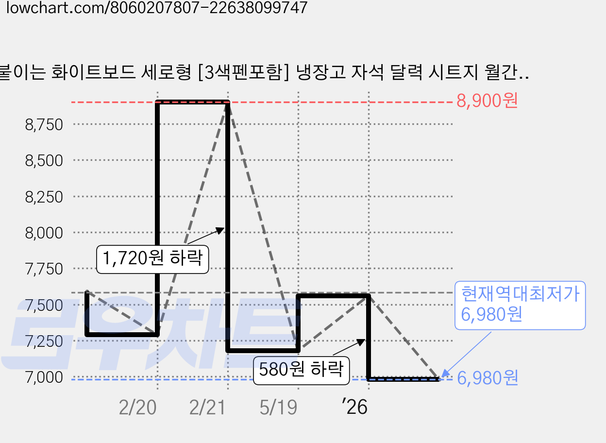 붙이는 화이트보드 세로형 [3색펜포함] 냉장고 자석 달력 시트지 월간 계획표 보드 스케줄, 3색펜포함, 1개 가격 변동 차트, 현재가 6,980원, 역대최저가