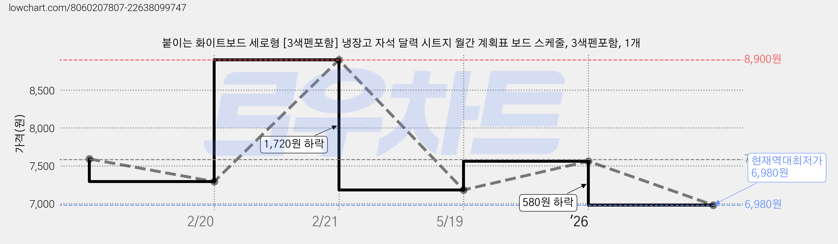 붙이는 화이트보드 세로형 [3색펜포함] 냉장고 자석 달력 시트지 월간 계획표 보드 스케줄, 3색펜포함, 1개 가격 변동 차트, 현재가 6,980원, 역대최저가