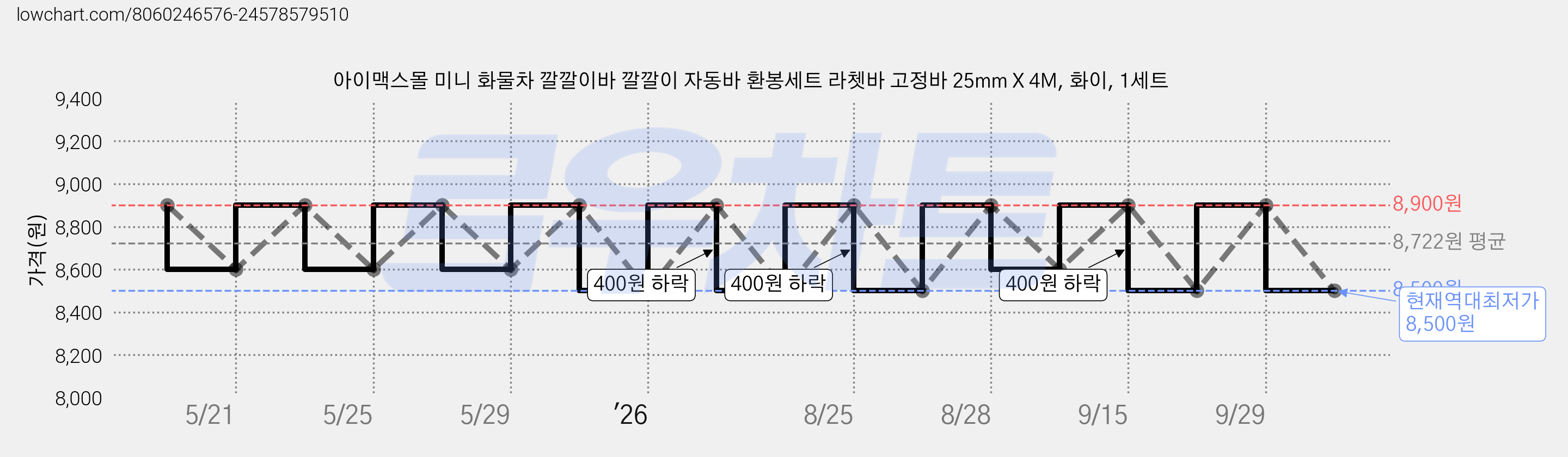 아이맥스몰 미니 화물차 깔깔이바 깔깔이 자동바 환봉세트 라쳇바 고정바 25mm X 4M, 화이, 1세트 가격 변동 차트, 현재가 8,500원, 역대최저가