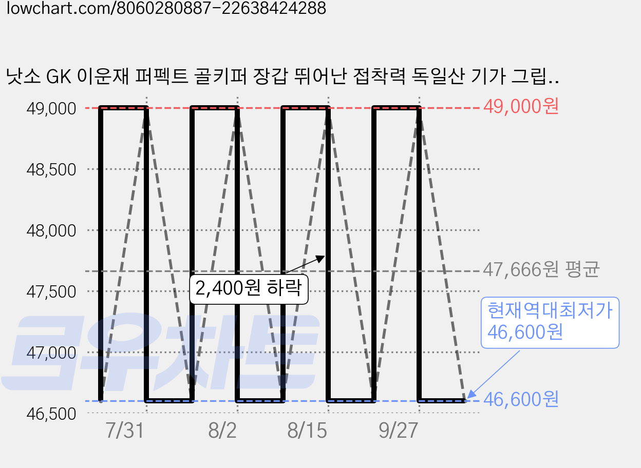 낫소 GK 이운재 퍼펙트 골키퍼 장갑 뛰어난 접착력 독일산 기가 그립라텍스 적용 스쿠알로 주머니 포함, 화이트, 1개 가격 변동 차트, 현재가 46,600원, 역대최저가