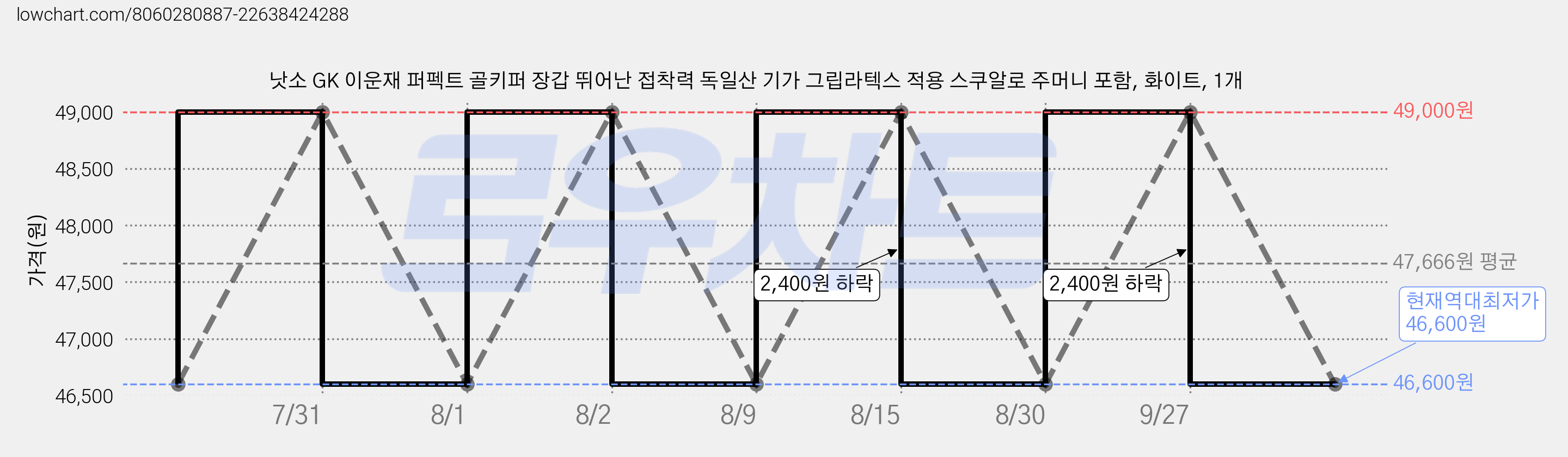 낫소 GK 이운재 퍼펙트 골키퍼 장갑 뛰어난 접착력 독일산 기가 그립라텍스 적용 스쿠알로 주머니 포함, 화이트, 1개 가격 변동 차트, 현재가 46,600원, 역대최저가