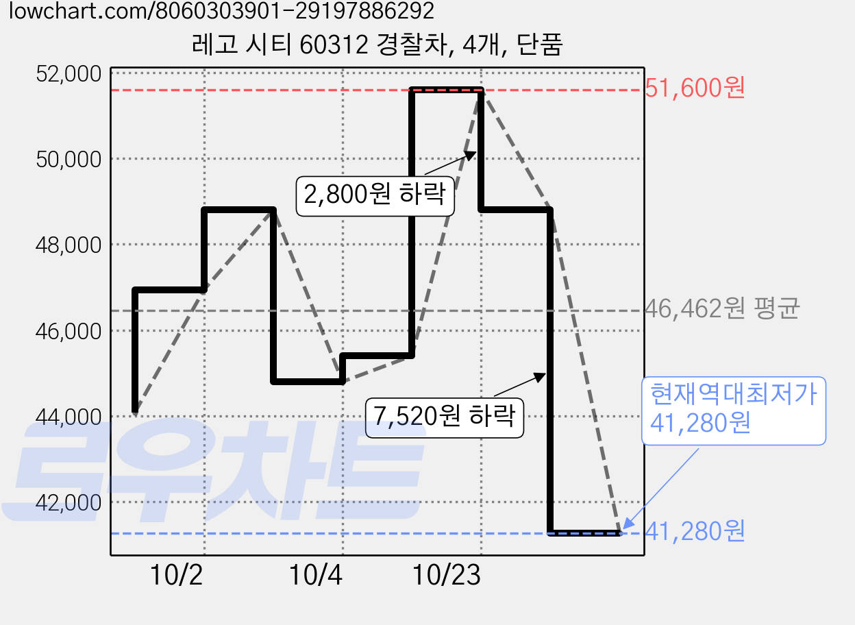 레고 시티 60312 경찰차, 4개, 단품 가격 변동 차트, 현재가 41,280원, 역대최저가