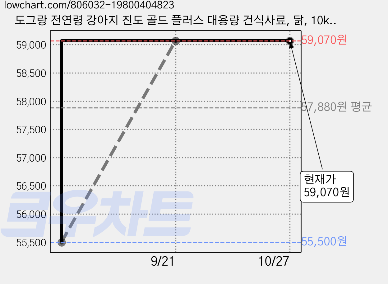 도그랑 전연령 강아지 진도 골드 플러스 대용량 건식사료, 닭, 10kg, 3개 가격 변동 차트, 현재가 59,070원, 관측 최저가 55,500원