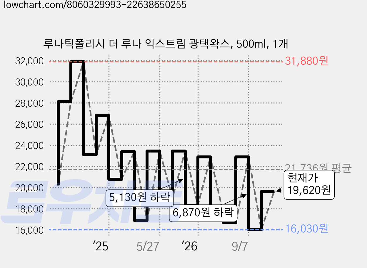 루나틱폴리시 더 루나 익스트림 광택왁스, 500ml, 1개 가격 변동 차트, 현재가 19,620원, 관측 최저가 16,030원