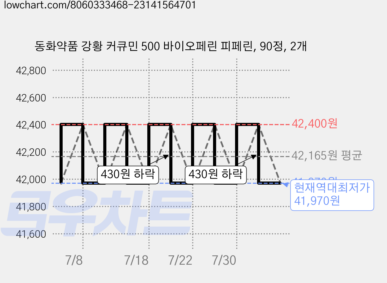 동화약품 강황 커큐민 500 바이오페린 피페린, 90정, 2개 가격 변동 차트, 현재가 41,970원, 역대최저가