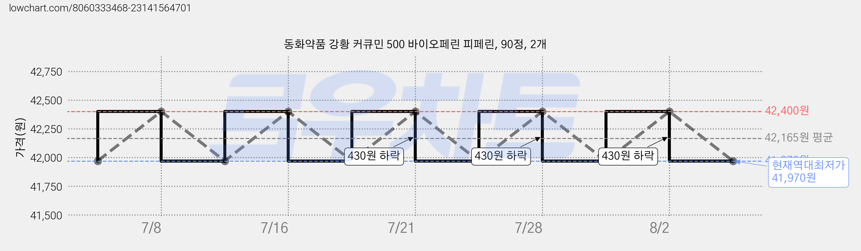 동화약품 강황 커큐민 500 바이오페린 피페린, 90정, 2개 가격 변동 차트, 현재가 41,970원, 역대최저가