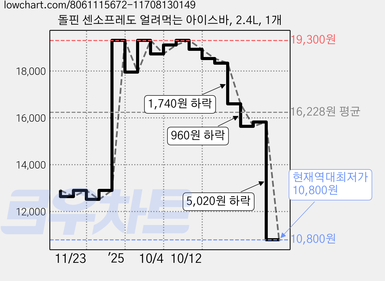 돌핀 센소프레도 얼려먹는 아이스바, 2.4L, 1개 가격 변동 차트, 현재가 10,800원, 역대최저가