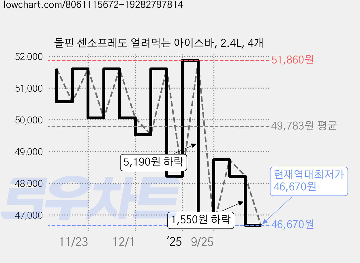 돌핀 센소프레도 얼려먹는 아이스바, 2.4L, 4개 가격 변동 차트, 현재가 46,670원, 역대최저가
