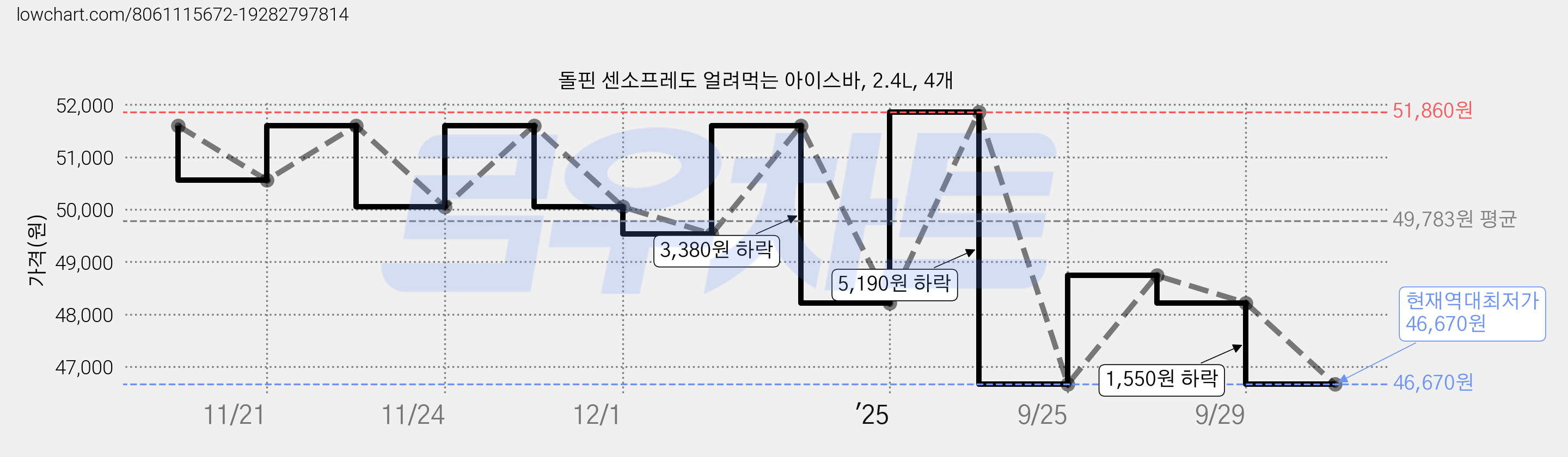 돌핀 센소프레도 얼려먹는 아이스바, 2.4L, 4개 가격 변동 차트, 현재가 46,670원, 역대최저가