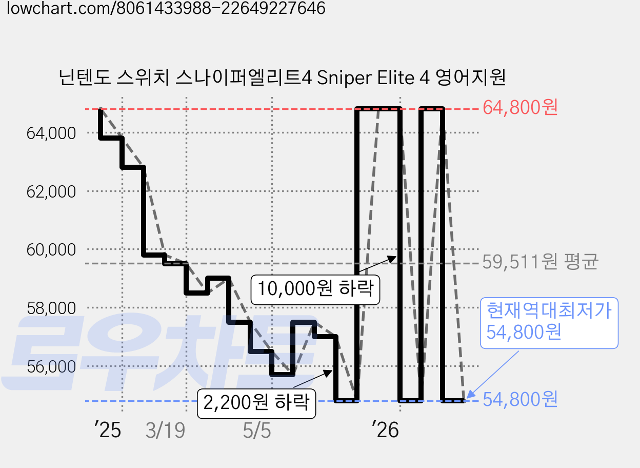 닌텐도 스위치 스나이퍼엘리트4 Sniper Elite 4 영어지원 가격 변동 차트, 현재가 54,800원, 역대최저가