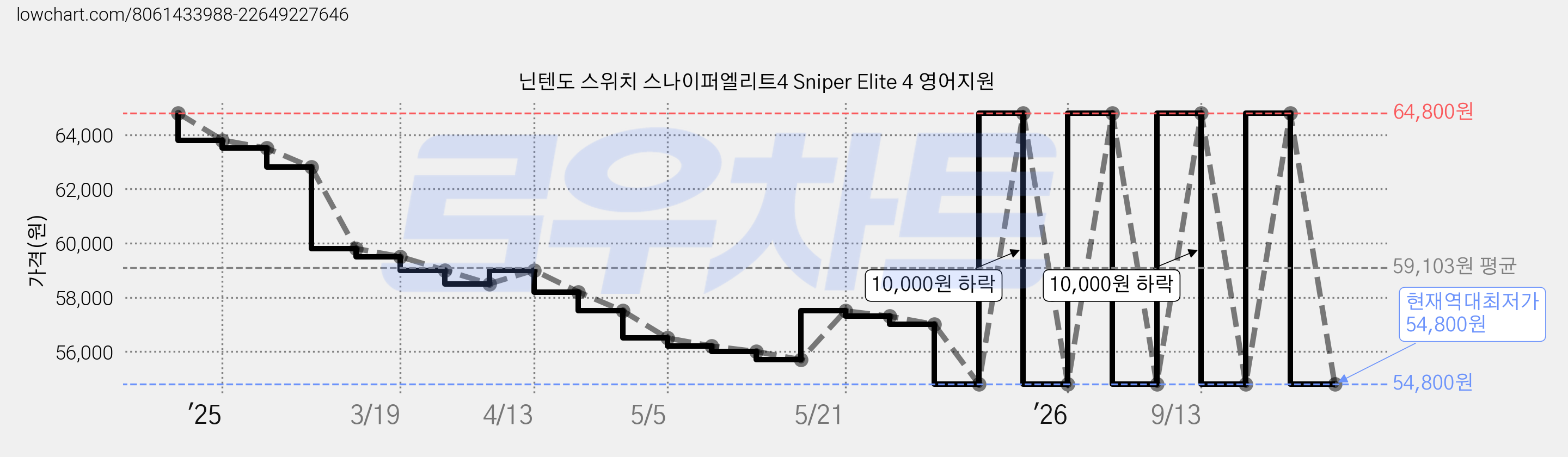 닌텐도 스위치 스나이퍼엘리트4 Sniper Elite 4 영어지원 가격 변동 차트, 현재가 54,800원, 역대최저가