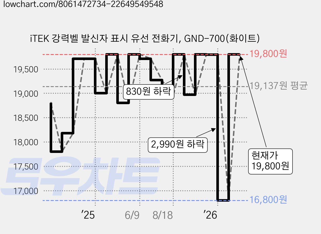 iTEK 강력벨 발신자 표시 유선 전화기, GND-700(화이트) 가격 변동 차트, 현재가 19,800원, 관측 최저가 16,800원