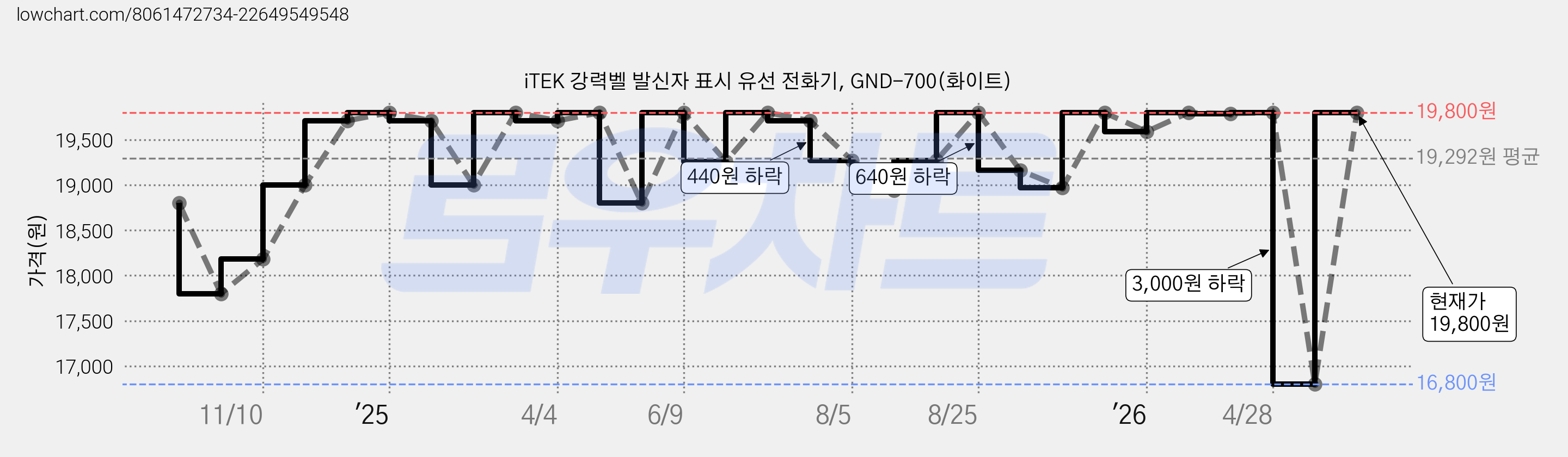 iTEK 강력벨 발신자 표시 유선 전화기, GND-700(화이트) 가격 변동 차트, 현재가 19,800원, 관측 최저가 16,800원
