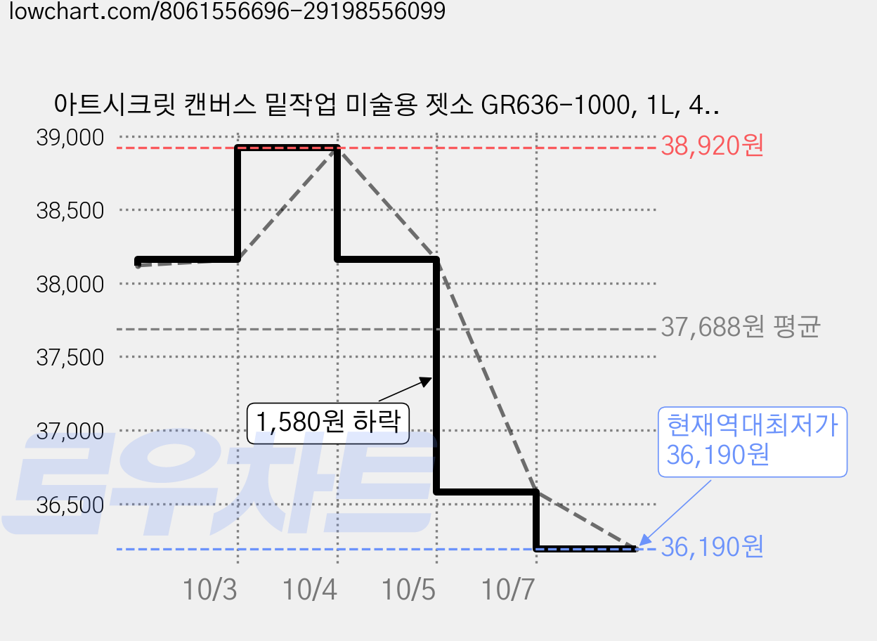 아트시크릿 캔버스 밑작업 미술용 젯소 GR636-1000, 1L, 4개 가격 변동 차트, 현재가 36,190원, 역대최저가