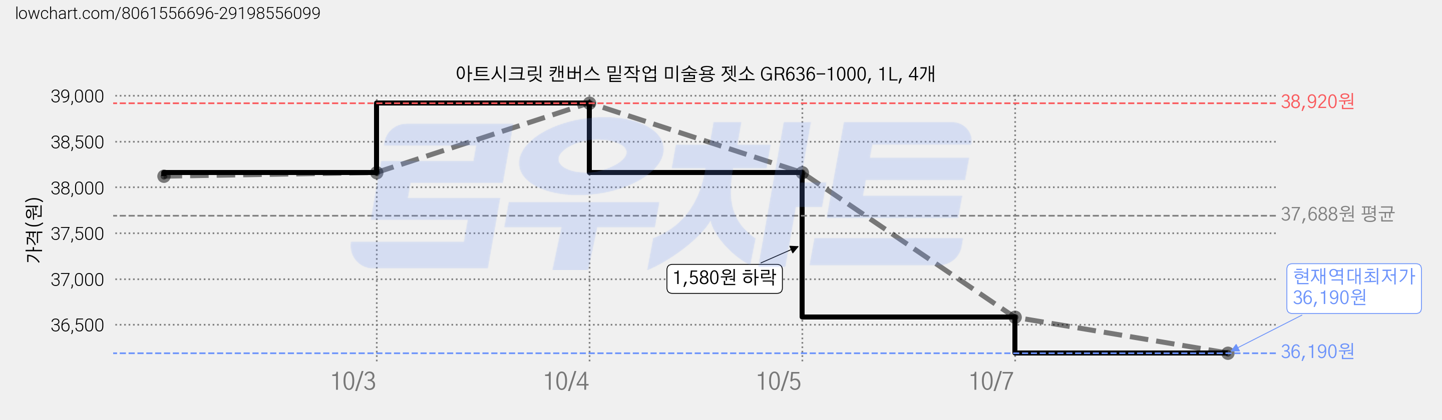 아트시크릿 캔버스 밑작업 미술용 젯소 GR636-1000, 1L, 4개 가격 변동 차트, 현재가 36,190원, 역대최저가