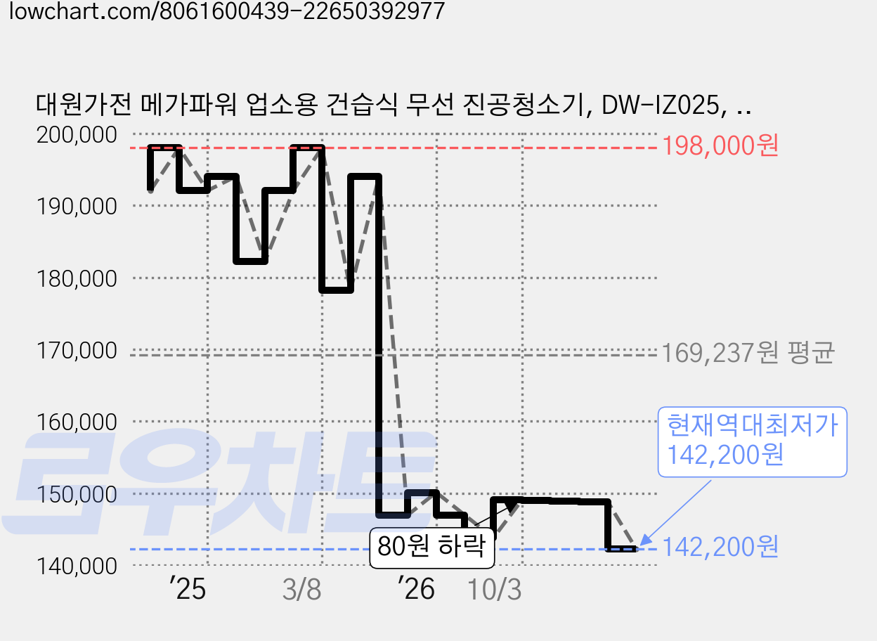 대원가전 메가파워 업소용 건습식 무선 진공청소기, DW-IZ025, 그레이 + 블랙 가격 변동 차트, 현재가 142,200원, 역대최저가