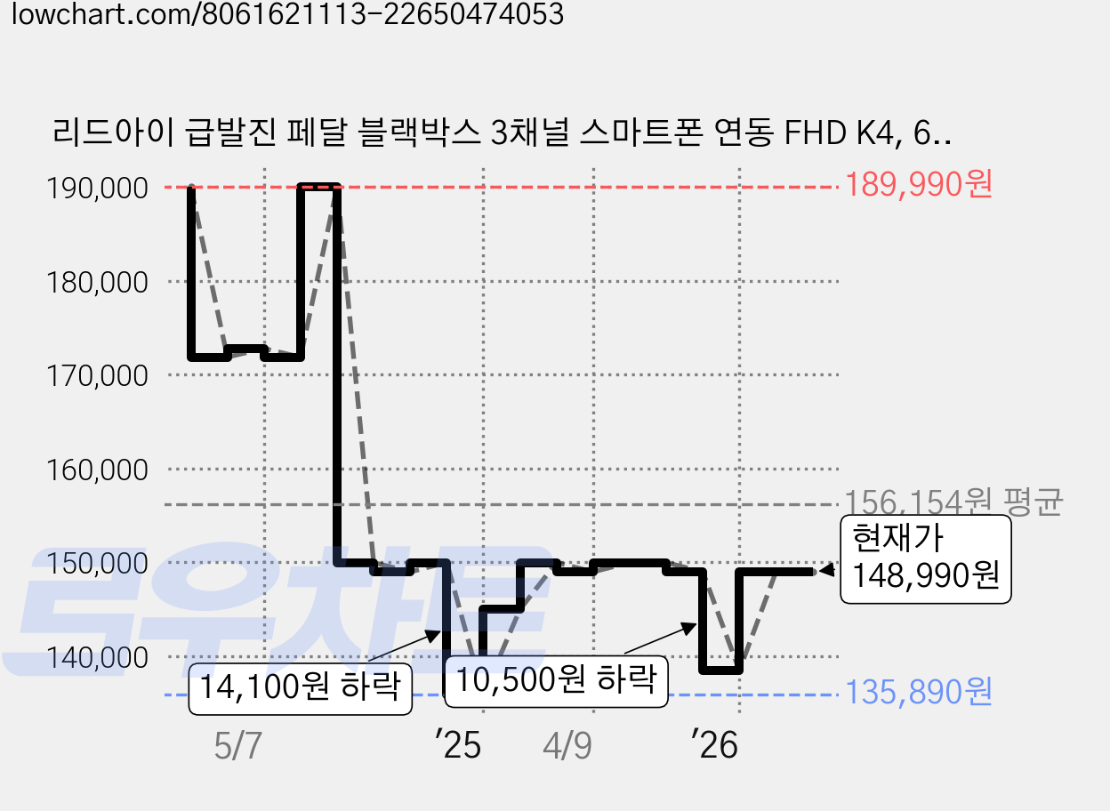 리드아이 급발진 페달 블랙박스 3채널 스마트폰 연동 FHD K4, 64GB, 10종 가격 변동 차트, 현재가 148,990원, 관측 최저가 135,890원