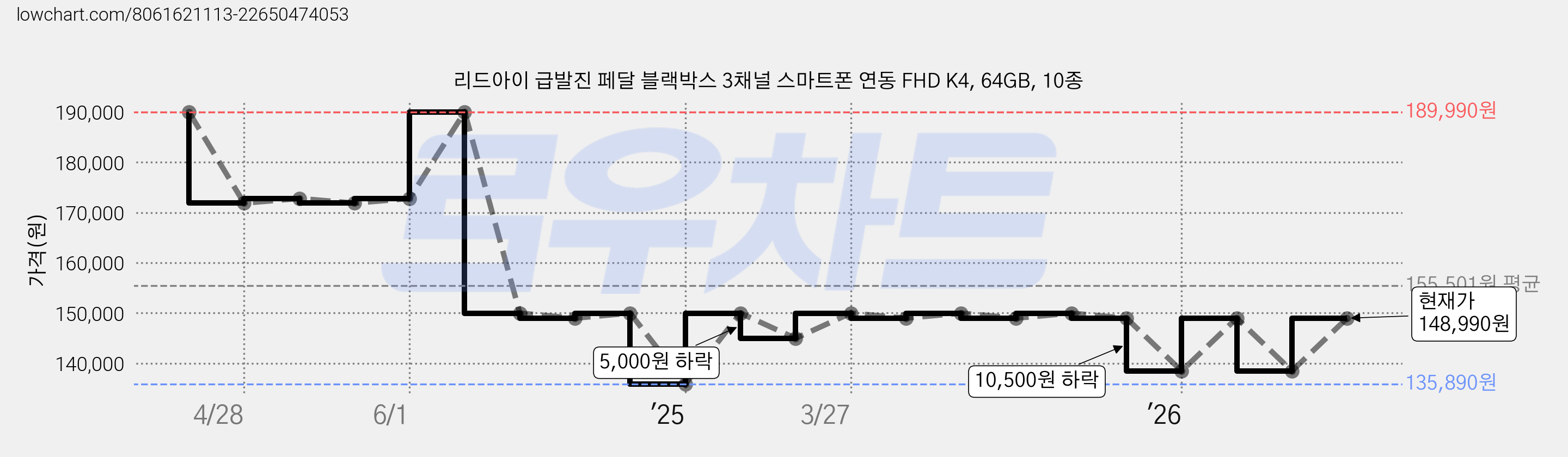 리드아이 급발진 페달 블랙박스 3채널 스마트폰 연동 FHD K4, 64GB, 10종 가격 변동 차트, 현재가 148,990원, 관측 최저가 135,890원