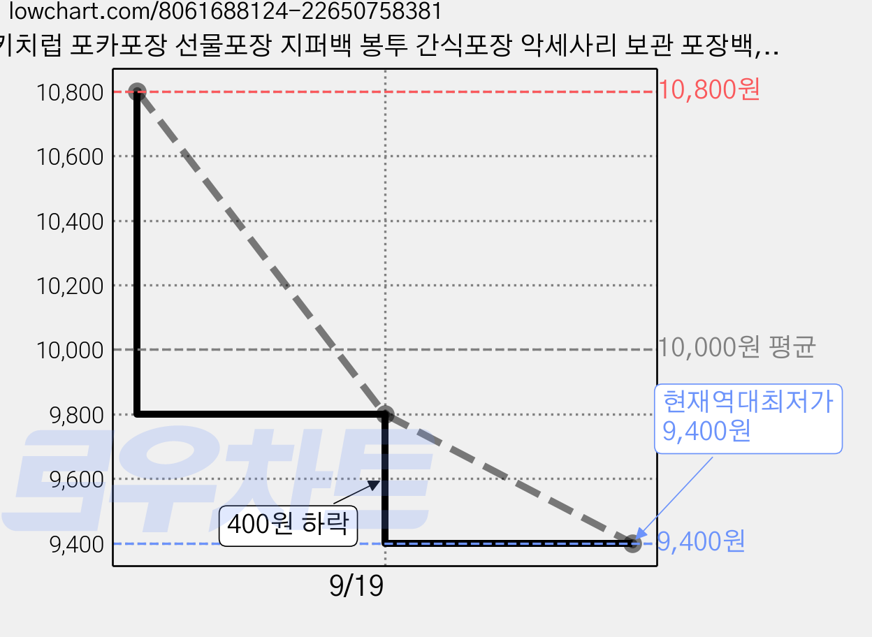 키치럽 포카포장 선물포장 지퍼백 봉투 간식포장 악세사리 보관 포장백, 20매, 화이트 가격 변동 차트, 현재가 9,400원, 역대최저가