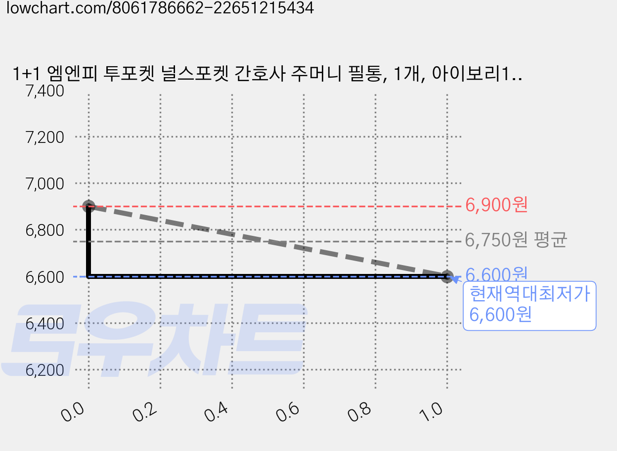 1+1 엠엔피 투포켓 널스포켓 간호사 주머니 필통, 1개, 아이보리1+1 가격 변동 차트, 현재가 6,600원, 역대최저가