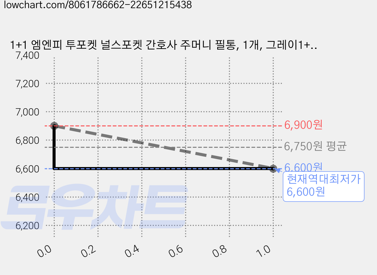 1+1 엠엔피 투포켓 널스포켓 간호사 주머니 필통, 1개, 그레이1+1 가격 변동 차트, 현재가 6,600원, 역대최저가