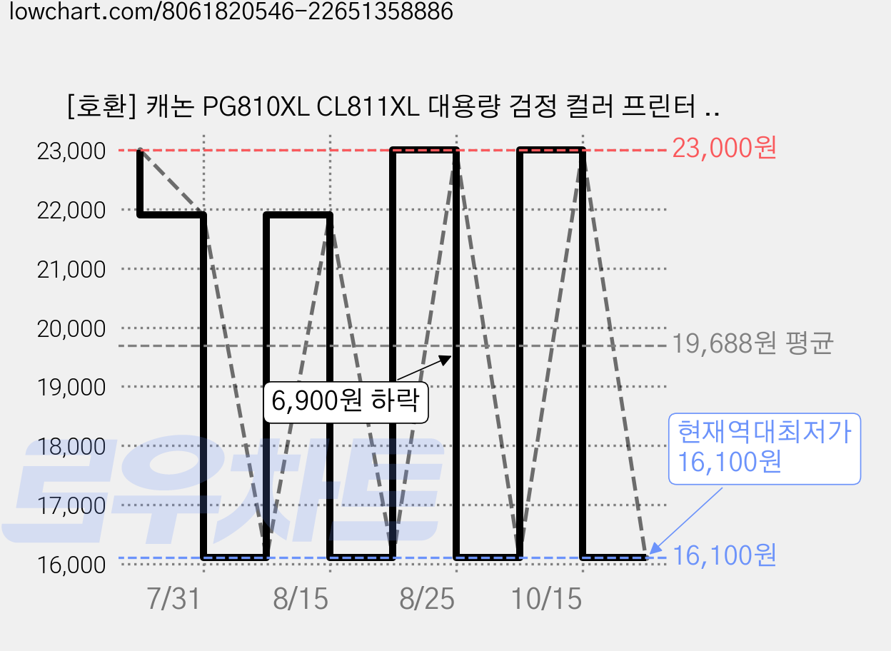 [호환] 캐논 PG810XL CL811XL 대용량 검정 컬러 프린터 MP287 MP237 MP258 MP276 IP2770 MX357 재생 잉크, 1개 가격 변동 차트, 현재가 16,100원, 역대최저가