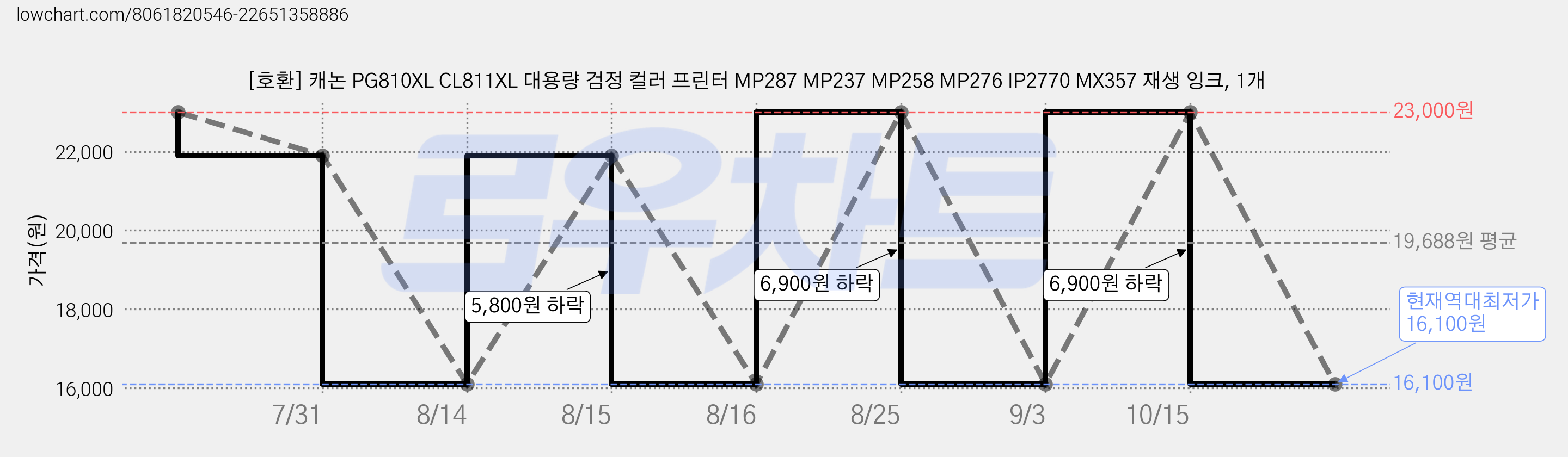 [호환] 캐논 PG810XL CL811XL 대용량 검정 컬러 프린터 MP287 MP237 MP258 MP276 IP2770 MX357 재생 잉크, 1개 가격 변동 차트, 현재가 16,100원, 역대최저가
