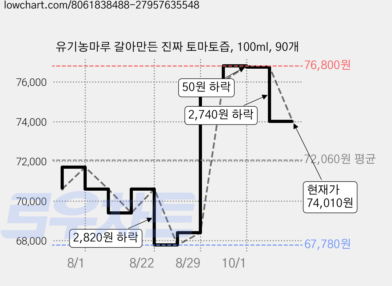 유기농마루 갈아만든 진짜 토마토즙, 100ml, 90개 가격 변동 차트, 현재가 74,010원, 관측 최저가 67,780원