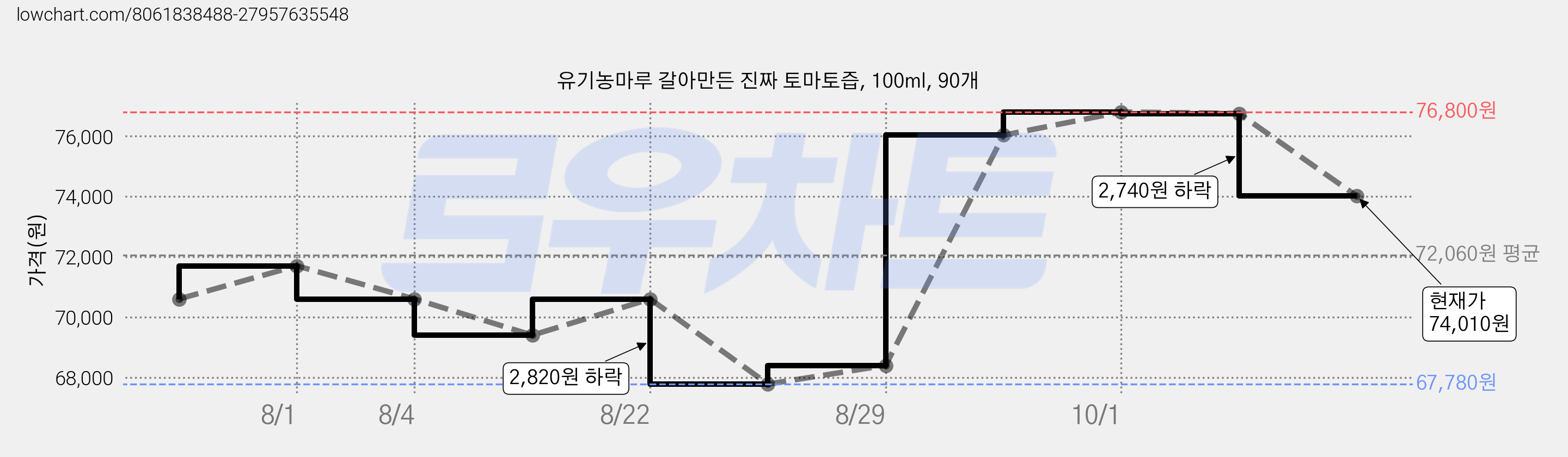 유기농마루 갈아만든 진짜 토마토즙, 100ml, 90개 가격 변동 차트, 현재가 74,010원, 관측 최저가 67,780원