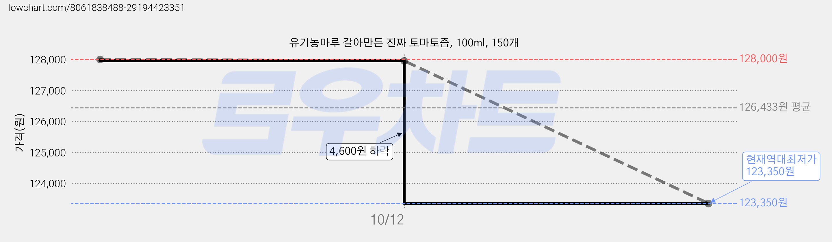 유기농마루 갈아만든 진짜 토마토즙, 100ml, 150개 가격 변동 차트, 현재가 123,350원, 역대최저가
