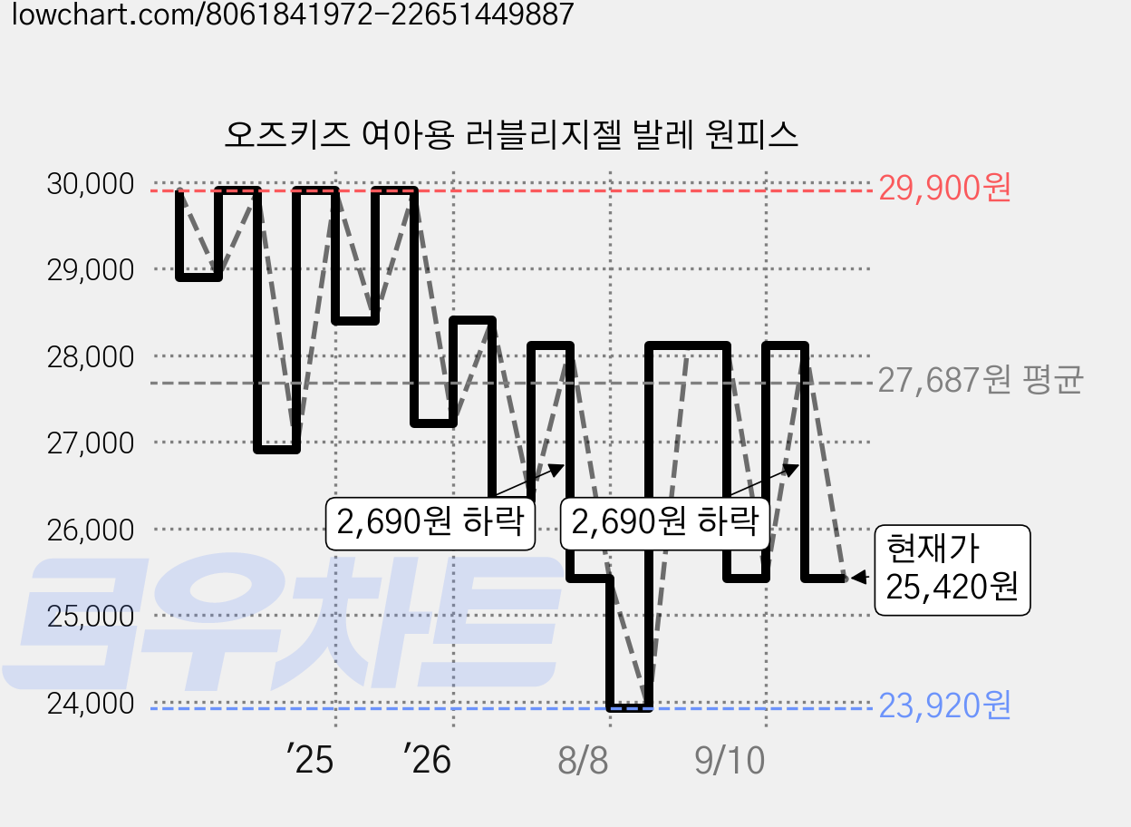오즈키즈 여아용 러블리지젤 발레 원피스 가격 변동 차트, 현재가 25,420원, 관측 최저가 23,920원