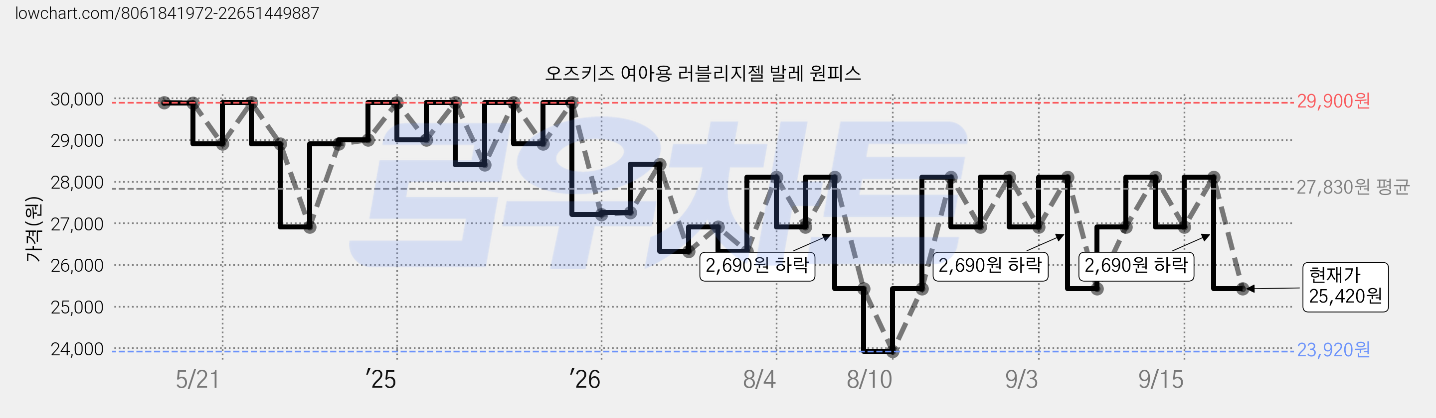 오즈키즈 여아용 러블리지젤 발레 원피스 가격 변동 차트, 현재가 25,420원, 관측 최저가 23,920원