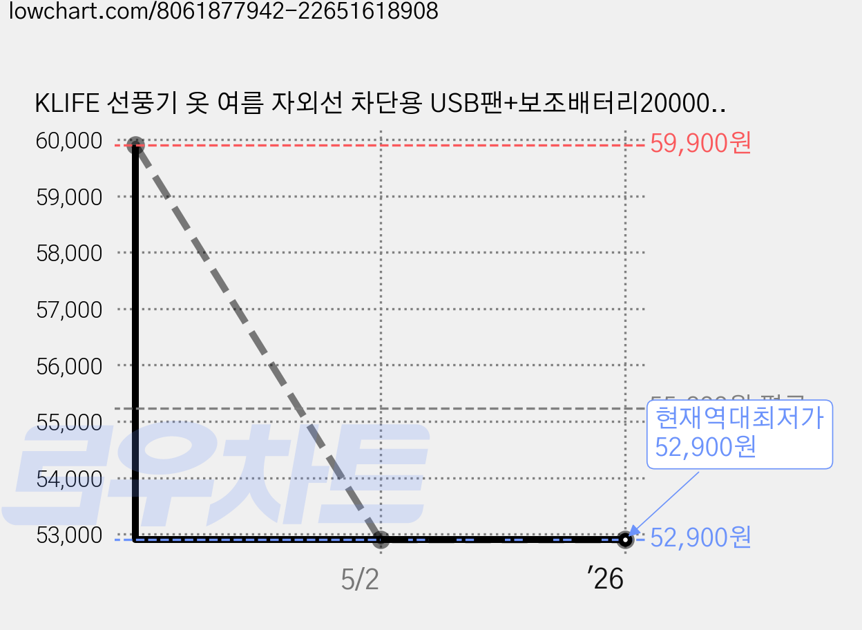 KLIFE 선풍기 옷 여름 자외선 차단용 USB팬+보조배터리20000mAh 포함 남녀공용 경량 바람막이 쿨링 여름 아이스 옷 가격 변동 차트, 현재가 52,900원, 역대최저가