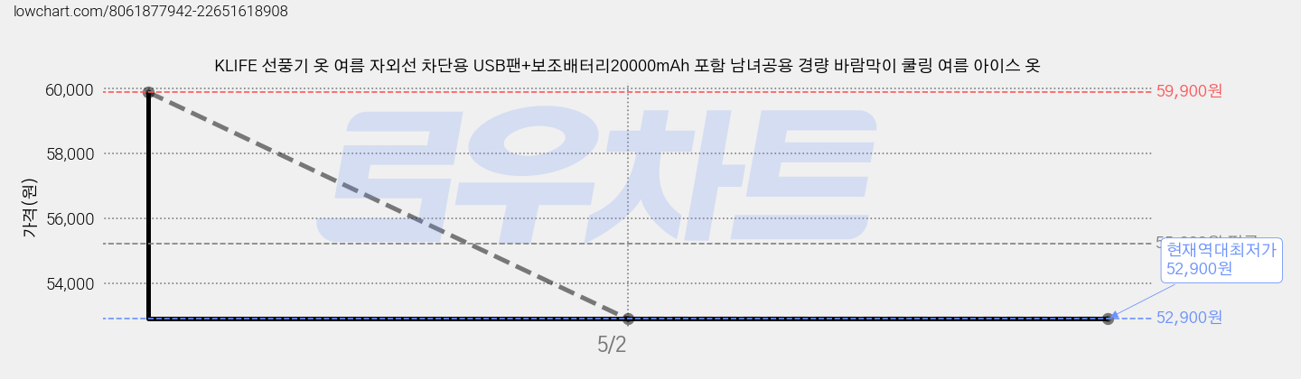 KLIFE 선풍기 옷 여름 자외선 차단용 USB팬+보조배터리20000mAh 포함 남녀공용 경량 바람막이 쿨링 여름 아이스 옷 가격 변동 차트, 현재가 52,900원, 역대최저가