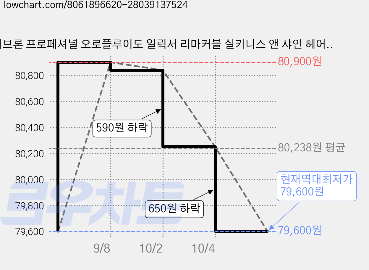 레브론 프로페셔널 오로플루이도 일릭서 리마커블 실키니스 앤 샤인 헤어오일, 4개, 100ml 가격 변동 차트, 현재가 79,600원, 역대최저가