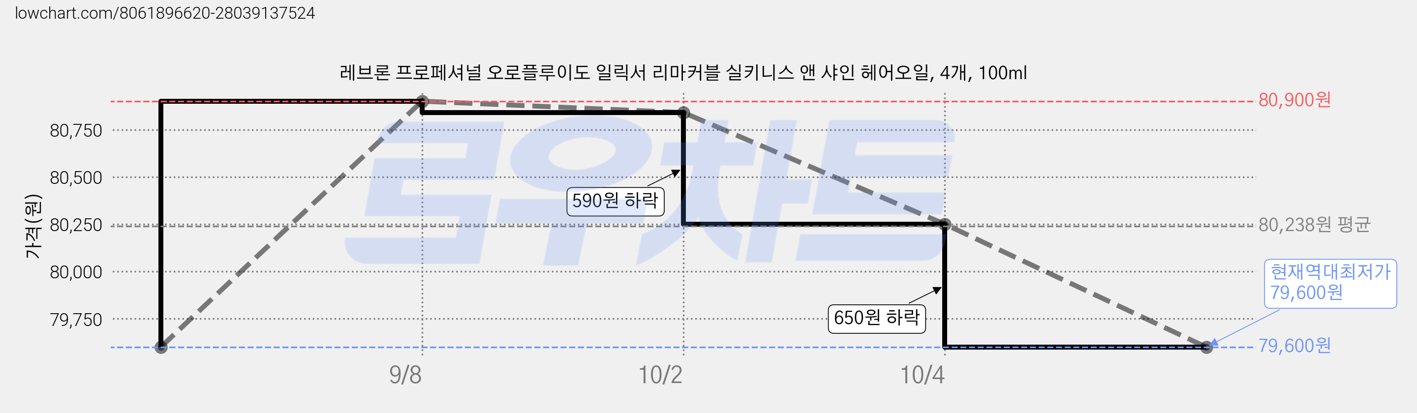 레브론 프로페셔널 오로플루이도 일릭서 리마커블 실키니스 앤 샤인 헤어오일, 4개, 100ml 가격 변동 차트, 현재가 79,600원, 역대최저가