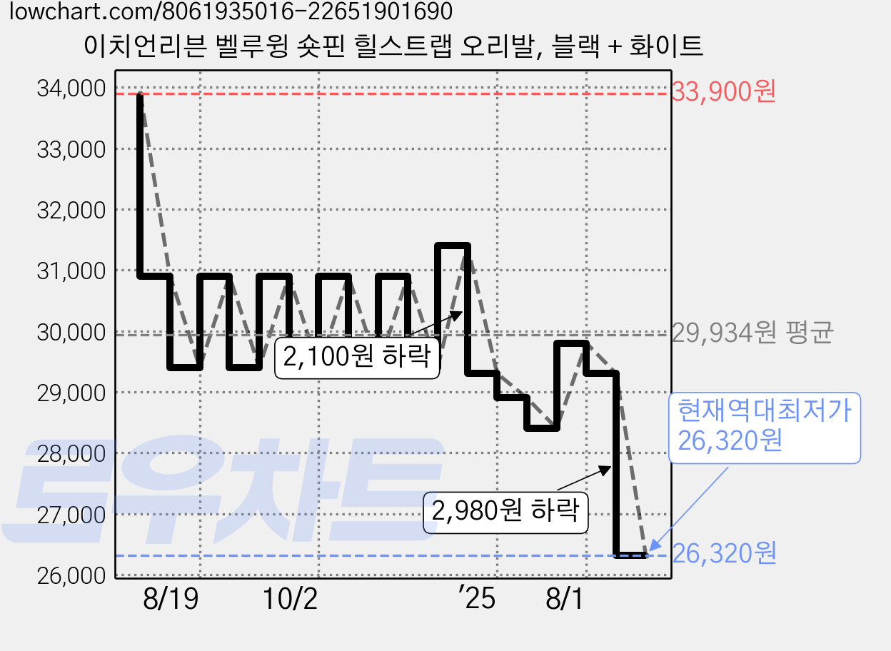 이치언리븐 벨루윙 숏핀 힐스트랩 오리발, 블랙 + 화이트 가격 변동 차트, 현재가 26,320원, 역대최저가