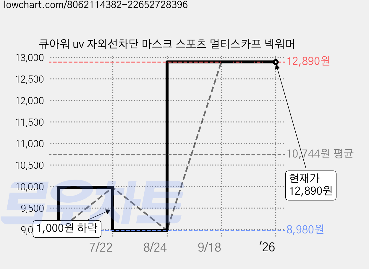 큐아워 uv 자외선차단 마스크 스포츠 멀티스카프 넥워머 가격 변동 차트, 현재가 12,890원, 역대최저가