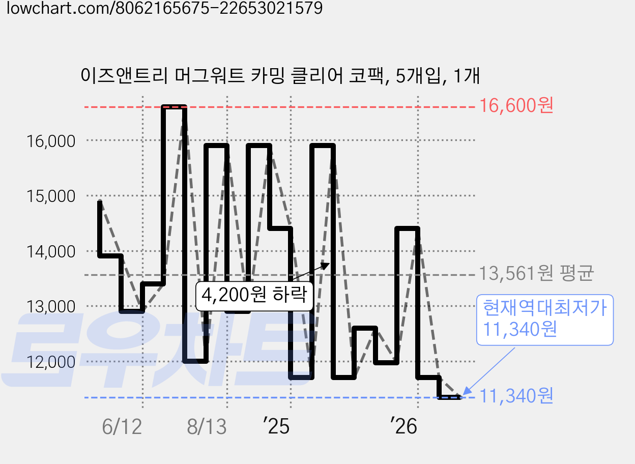 이즈앤트리 머그워트 카밍 클리어 코팩, 5개입, 1개 가격 변동 차트, 현재가 11,340원, 역대최저가